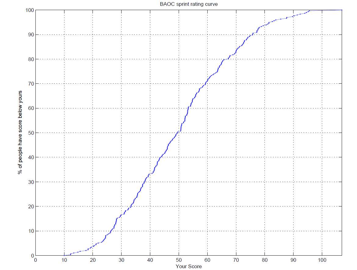 BAOC Strint Rating Curve